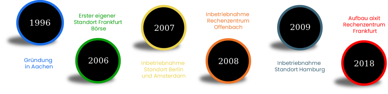 Zeitstrahl mit den wichtigsten aixit Meilensteinen von 1996 bis 2018 – von der Gründung in Aachen bis zum Aufbau des Rechenzentrums Frankfurt