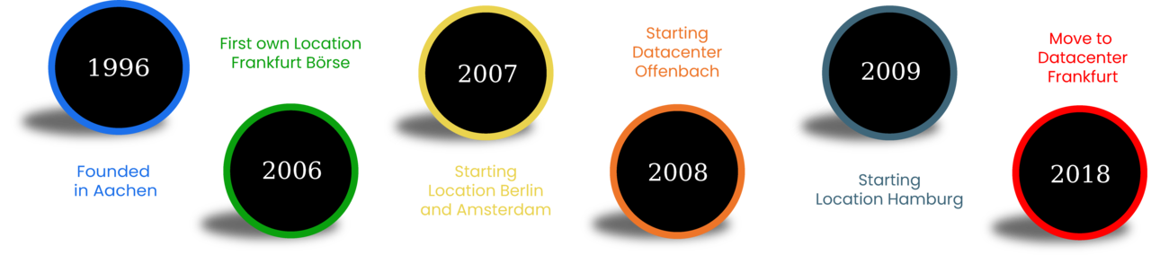 aixit Timeline